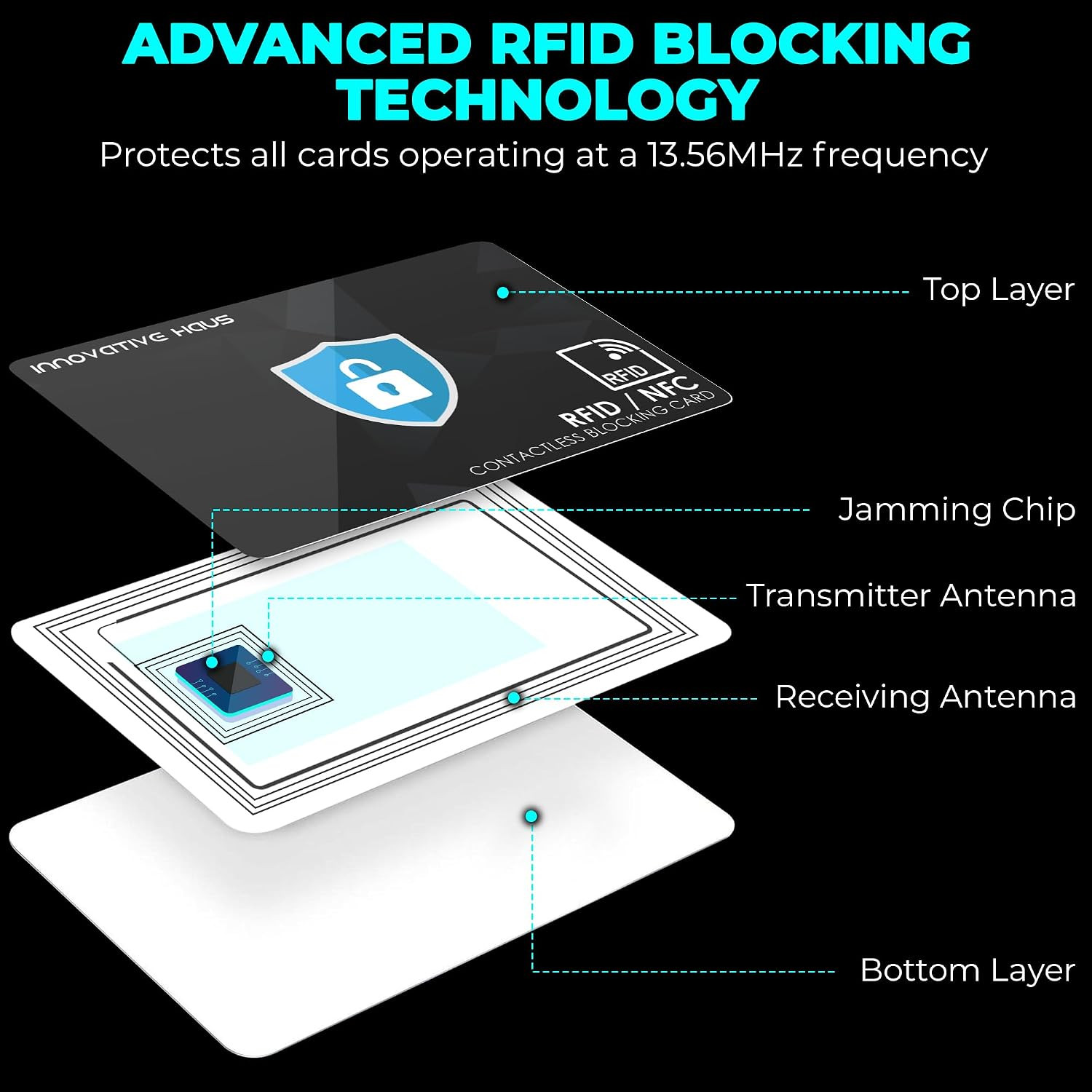 INNOVATIVE HAUS RFID Blocking Card – Slim RFID Blocker and NFC Contactless Debit
