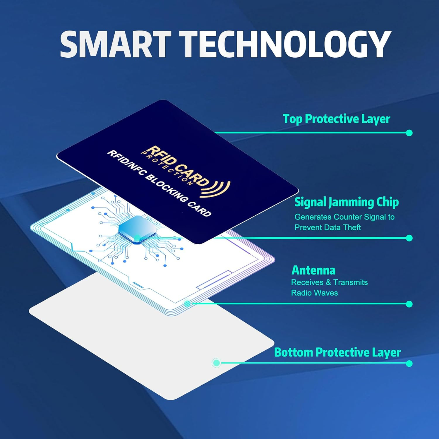 5-Pack RFID Blocking Cards | Contactless NFC/RFID Credit Card & Passport Protect