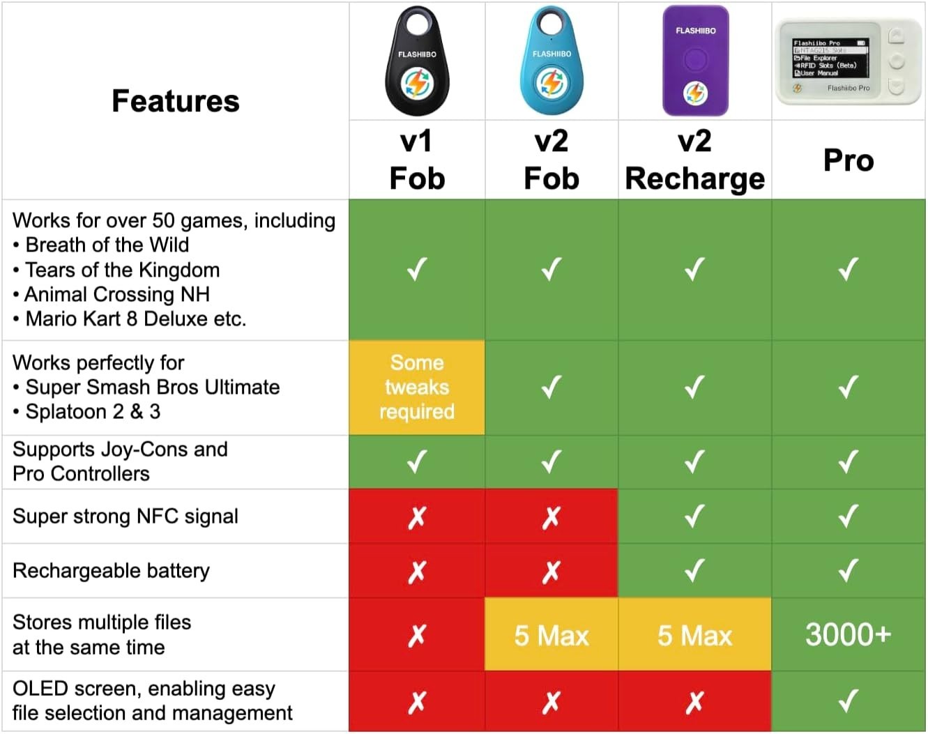 Handheld Green NFC Fob v1 – Unlock Infinite Rewards in Nintendo Switch Gaming